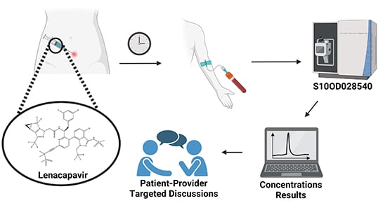 The process of determining an appropriate lenacapavir dose through analytical measurements, data analysis, and patient-provider targeted discussions.