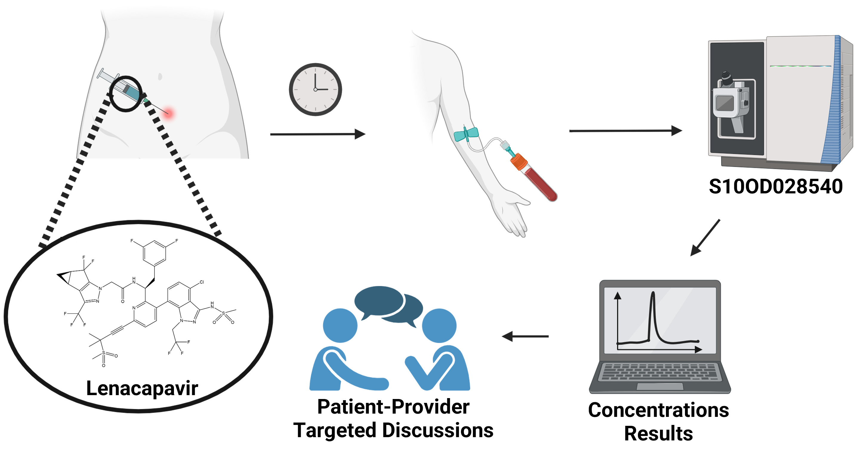 The process of determining an appropriate lenacapavir dose through analytical measurements, data analysis, and patient-provider targeted discussions.